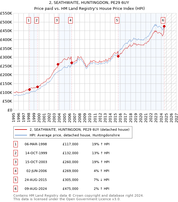 2, SEATHWAITE, HUNTINGDON, PE29 6UY: Price paid vs HM Land Registry's House Price Index