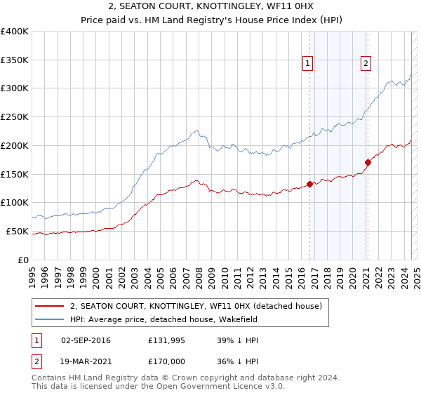 2, SEATON COURT, KNOTTINGLEY, WF11 0HX: Price paid vs HM Land Registry's House Price Index