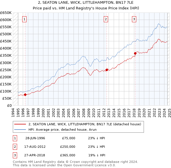 2, SEATON LANE, WICK, LITTLEHAMPTON, BN17 7LE: Price paid vs HM Land Registry's House Price Index