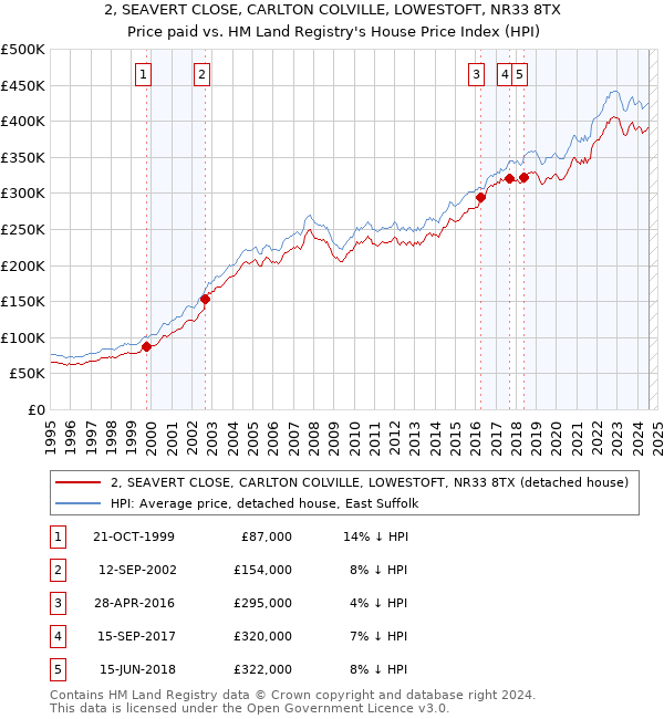 2, SEAVERT CLOSE, CARLTON COLVILLE, LOWESTOFT, NR33 8TX: Price paid vs HM Land Registry's House Price Index