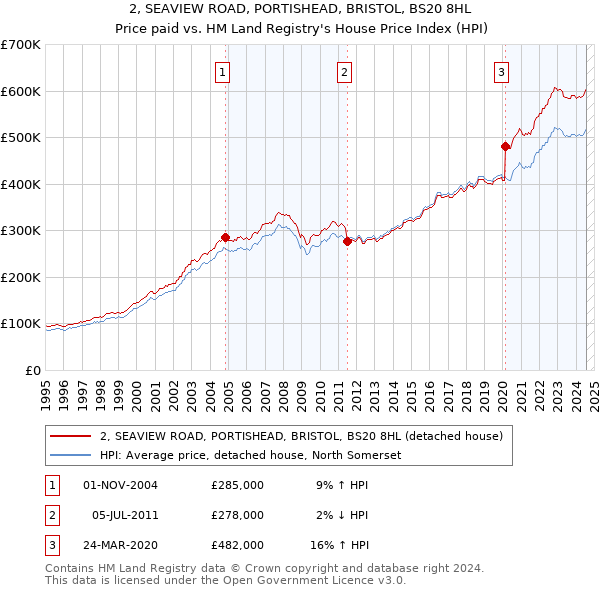 2, SEAVIEW ROAD, PORTISHEAD, BRISTOL, BS20 8HL: Price paid vs HM Land Registry's House Price Index