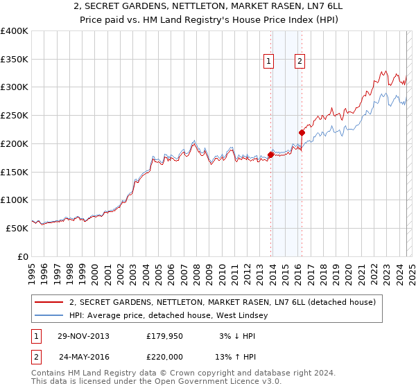 2, SECRET GARDENS, NETTLETON, MARKET RASEN, LN7 6LL: Price paid vs HM Land Registry's House Price Index