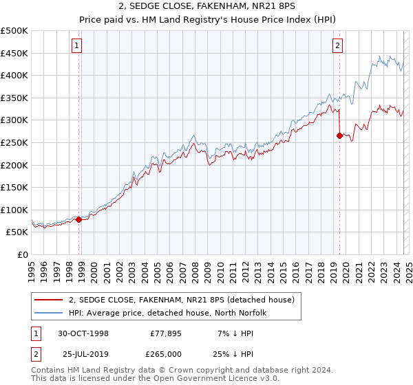 2, SEDGE CLOSE, FAKENHAM, NR21 8PS: Price paid vs HM Land Registry's House Price Index