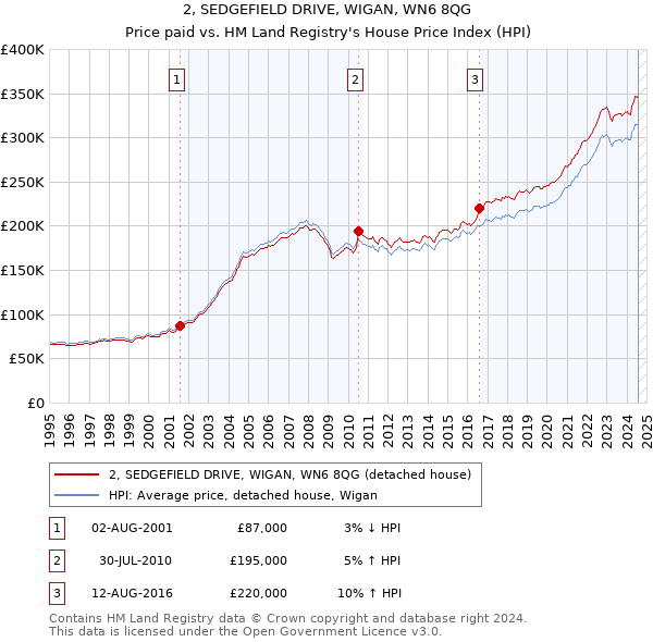 2, SEDGEFIELD DRIVE, WIGAN, WN6 8QG: Price paid vs HM Land Registry's House Price Index