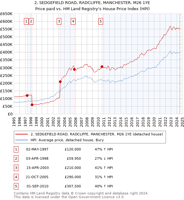 2, SEDGEFIELD ROAD, RADCLIFFE, MANCHESTER, M26 1YE: Price paid vs HM Land Registry's House Price Index