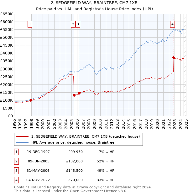 2, SEDGEFIELD WAY, BRAINTREE, CM7 1XB: Price paid vs HM Land Registry's House Price Index