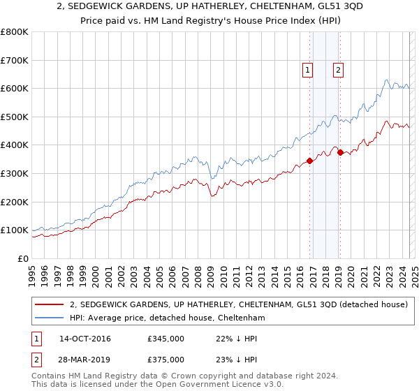 2, SEDGEWICK GARDENS, UP HATHERLEY, CHELTENHAM, GL51 3QD: Price paid vs HM Land Registry's House Price Index