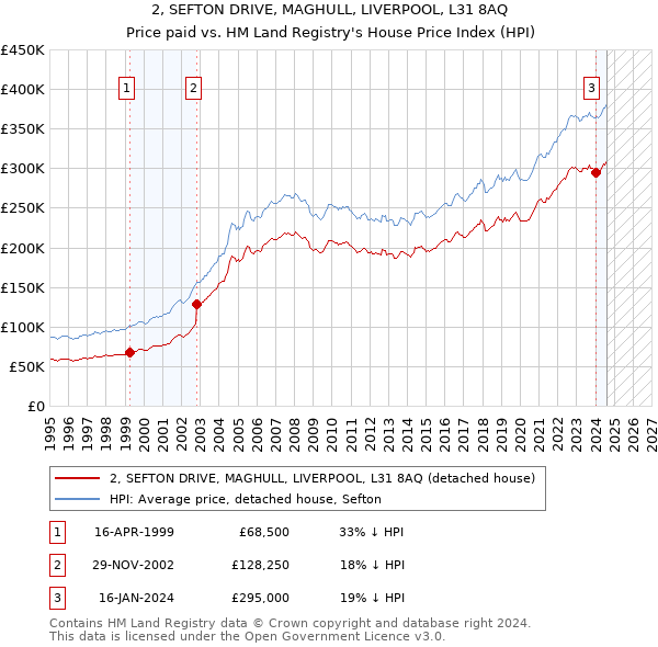 2, SEFTON DRIVE, MAGHULL, LIVERPOOL, L31 8AQ: Price paid vs HM Land Registry's House Price Index