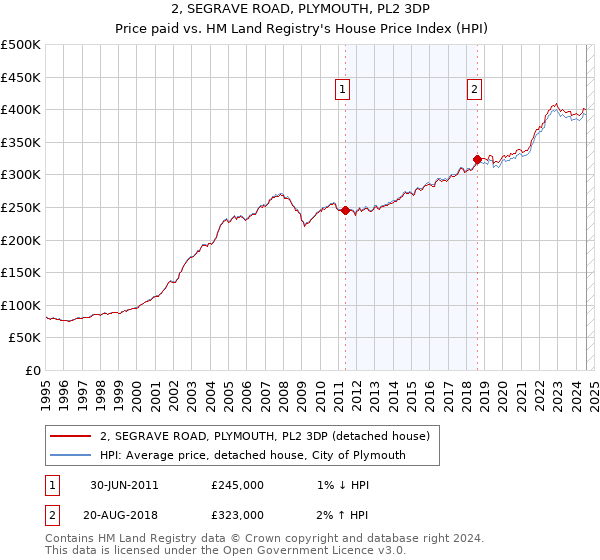 2, SEGRAVE ROAD, PLYMOUTH, PL2 3DP: Price paid vs HM Land Registry's House Price Index