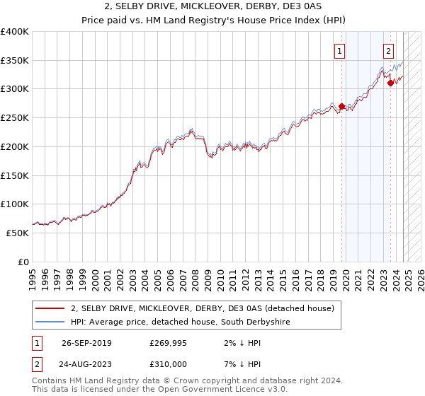 2, SELBY DRIVE, MICKLEOVER, DERBY, DE3 0AS: Price paid vs HM Land Registry's House Price Index