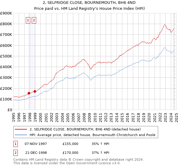 2, SELFRIDGE CLOSE, BOURNEMOUTH, BH6 4ND: Price paid vs HM Land Registry's House Price Index