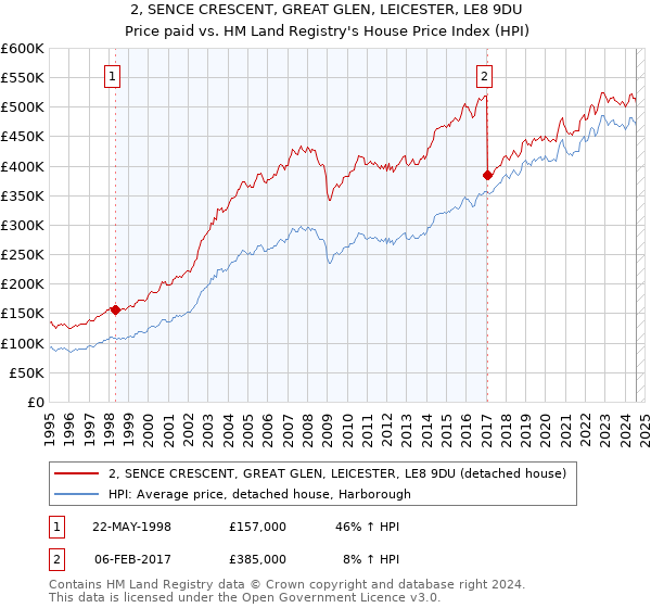 2, SENCE CRESCENT, GREAT GLEN, LEICESTER, LE8 9DU: Price paid vs HM Land Registry's House Price Index