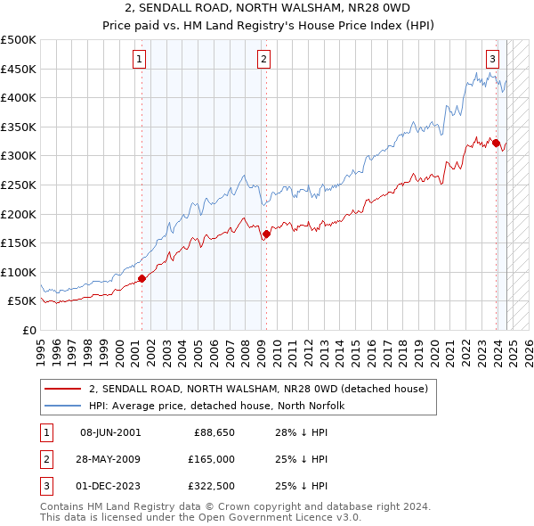 2, SENDALL ROAD, NORTH WALSHAM, NR28 0WD: Price paid vs HM Land Registry's House Price Index