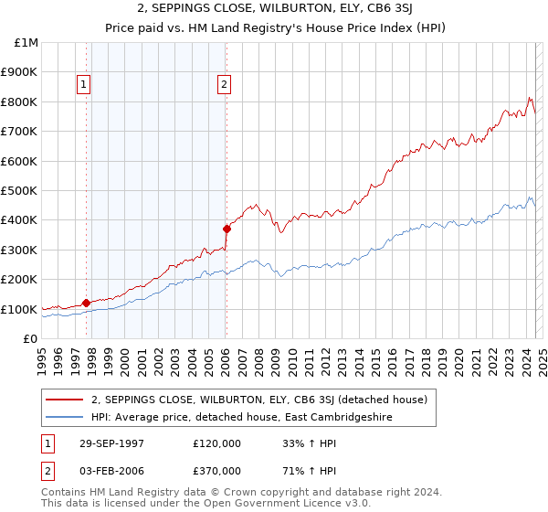 2, SEPPINGS CLOSE, WILBURTON, ELY, CB6 3SJ: Price paid vs HM Land Registry's House Price Index