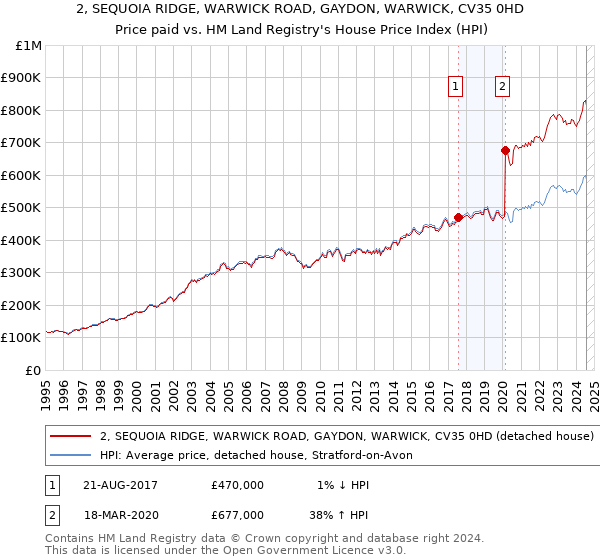 2, SEQUOIA RIDGE, WARWICK ROAD, GAYDON, WARWICK, CV35 0HD: Price paid vs HM Land Registry's House Price Index