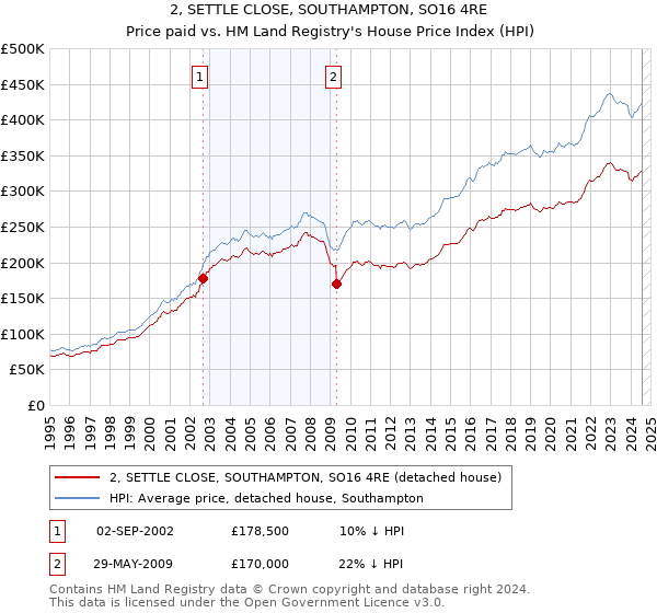 2, SETTLE CLOSE, SOUTHAMPTON, SO16 4RE: Price paid vs HM Land Registry's House Price Index