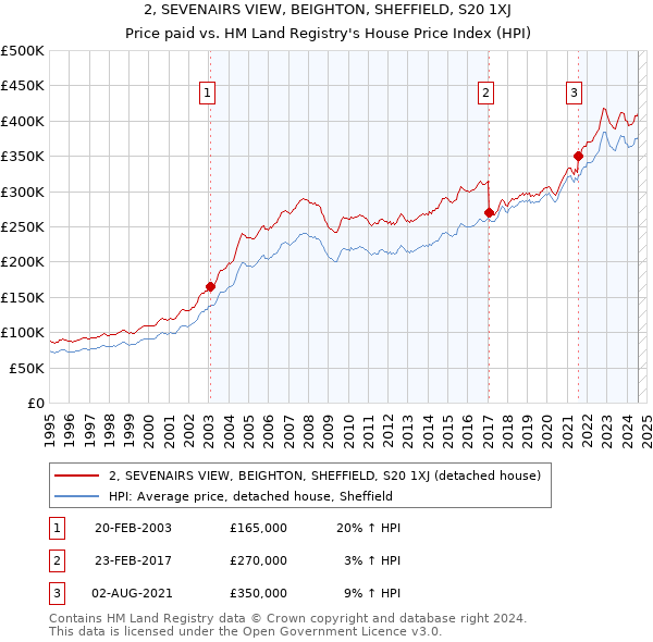 2, SEVENAIRS VIEW, BEIGHTON, SHEFFIELD, S20 1XJ: Price paid vs HM Land Registry's House Price Index