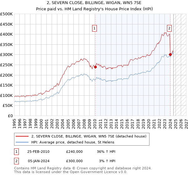 2, SEVERN CLOSE, BILLINGE, WIGAN, WN5 7SE: Price paid vs HM Land Registry's House Price Index