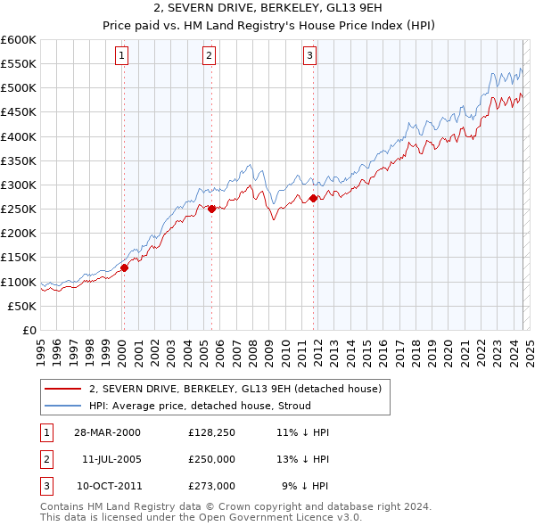 2, SEVERN DRIVE, BERKELEY, GL13 9EH: Price paid vs HM Land Registry's House Price Index