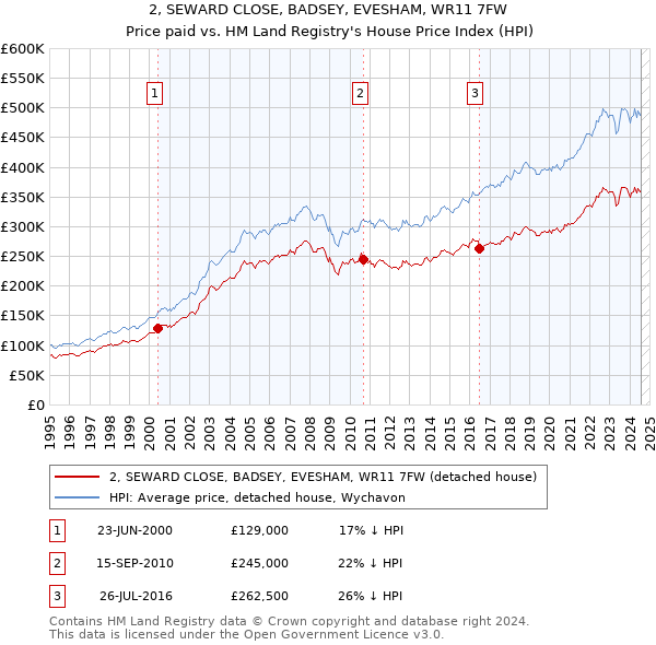 2, SEWARD CLOSE, BADSEY, EVESHAM, WR11 7FW: Price paid vs HM Land Registry's House Price Index