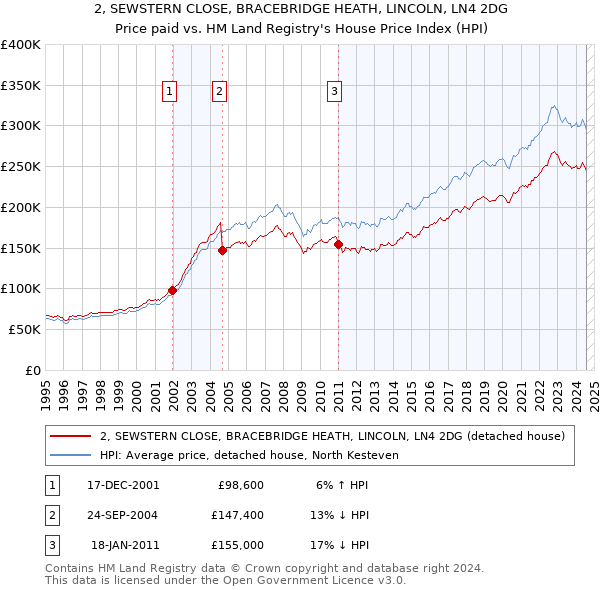 2, SEWSTERN CLOSE, BRACEBRIDGE HEATH, LINCOLN, LN4 2DG: Price paid vs HM Land Registry's House Price Index