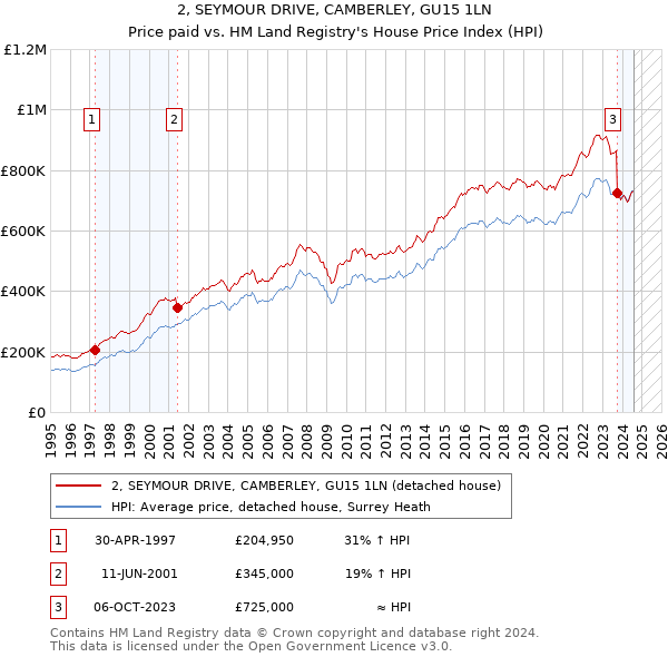 2, SEYMOUR DRIVE, CAMBERLEY, GU15 1LN: Price paid vs HM Land Registry's House Price Index