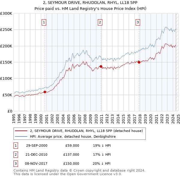 2, SEYMOUR DRIVE, RHUDDLAN, RHYL, LL18 5PP: Price paid vs HM Land Registry's House Price Index