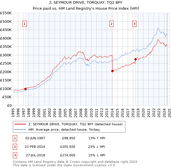 2, SEYMOUR DRIVE, TORQUAY, TQ2 8PY: Price paid vs HM Land Registry's House Price Index