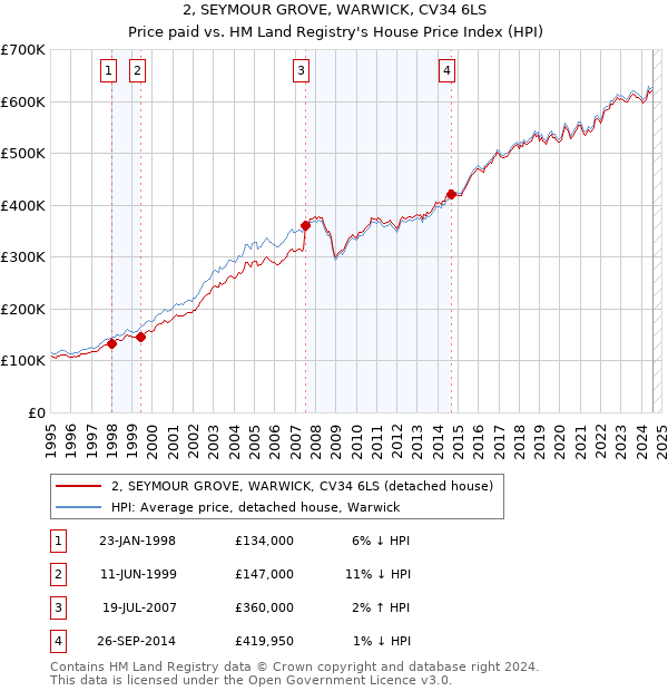 2, SEYMOUR GROVE, WARWICK, CV34 6LS: Price paid vs HM Land Registry's House Price Index