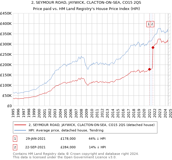 2, SEYMOUR ROAD, JAYWICK, CLACTON-ON-SEA, CO15 2QS: Price paid vs HM Land Registry's House Price Index