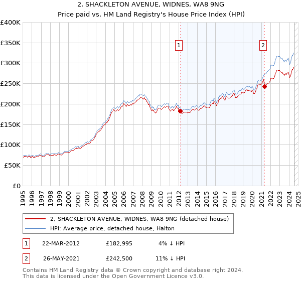 2, SHACKLETON AVENUE, WIDNES, WA8 9NG: Price paid vs HM Land Registry's House Price Index