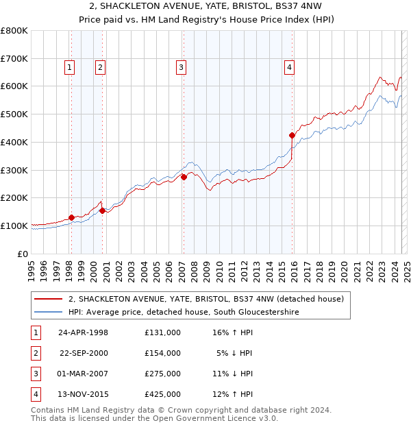 2, SHACKLETON AVENUE, YATE, BRISTOL, BS37 4NW: Price paid vs HM Land Registry's House Price Index