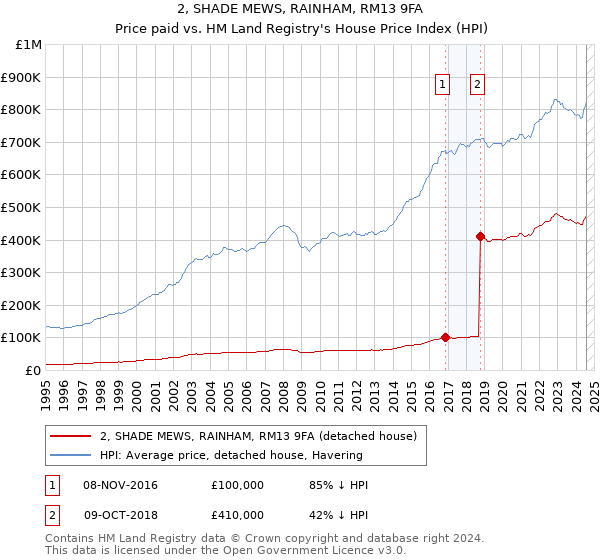 2, SHADE MEWS, RAINHAM, RM13 9FA: Price paid vs HM Land Registry's House Price Index