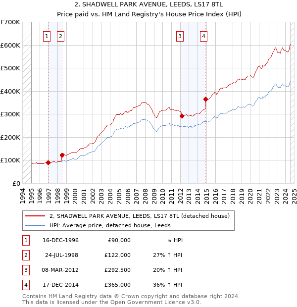 2, SHADWELL PARK AVENUE, LEEDS, LS17 8TL: Price paid vs HM Land Registry's House Price Index