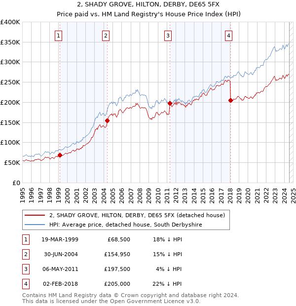 2, SHADY GROVE, HILTON, DERBY, DE65 5FX: Price paid vs HM Land Registry's House Price Index