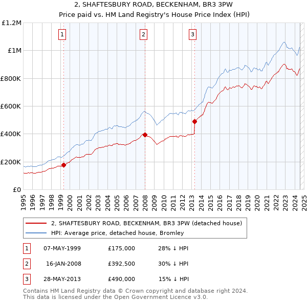 2, SHAFTESBURY ROAD, BECKENHAM, BR3 3PW: Price paid vs HM Land Registry's House Price Index