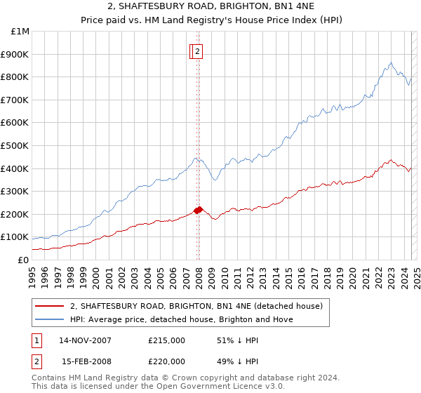 2, SHAFTESBURY ROAD, BRIGHTON, BN1 4NE: Price paid vs HM Land Registry's House Price Index