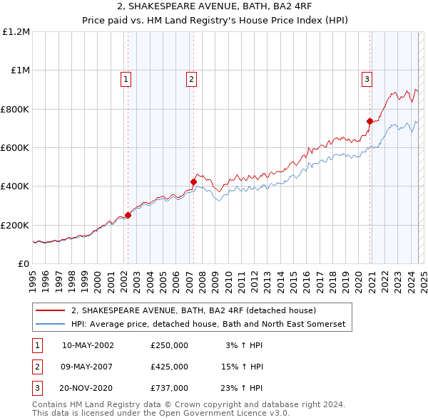 2, SHAKESPEARE AVENUE, BATH, BA2 4RF: Price paid vs HM Land Registry's House Price Index