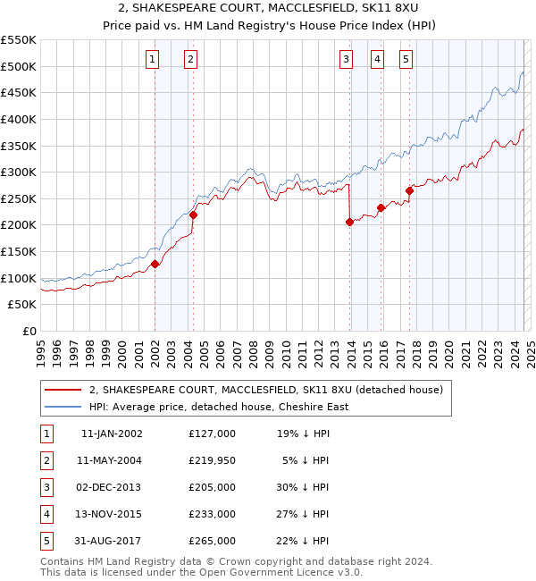 2, SHAKESPEARE COURT, MACCLESFIELD, SK11 8XU: Price paid vs HM Land Registry's House Price Index