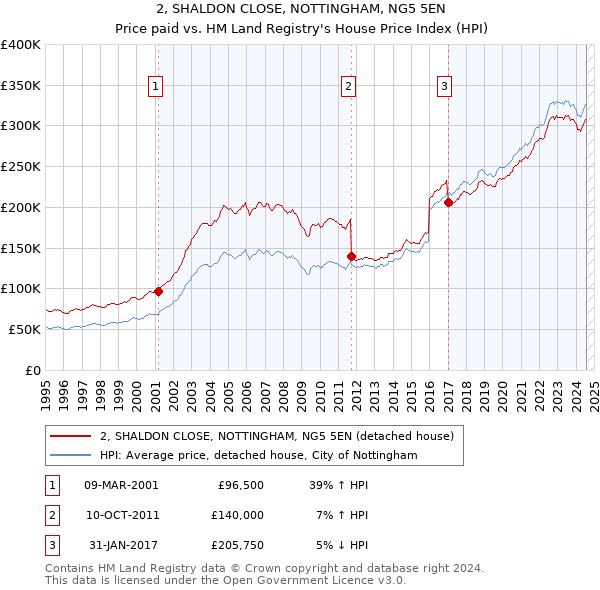 2, SHALDON CLOSE, NOTTINGHAM, NG5 5EN: Price paid vs HM Land Registry's House Price Index