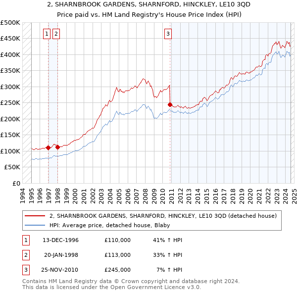 2, SHARNBROOK GARDENS, SHARNFORD, HINCKLEY, LE10 3QD: Price paid vs HM Land Registry's House Price Index