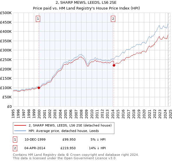 2, SHARP MEWS, LEEDS, LS6 2SE: Price paid vs HM Land Registry's House Price Index