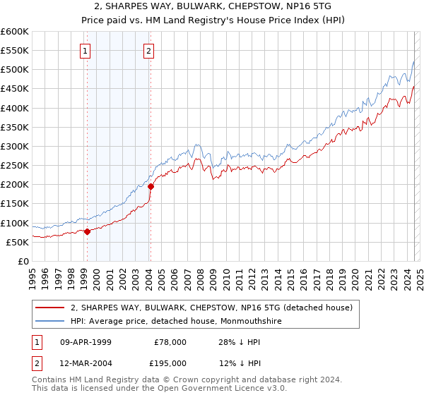 2, SHARPES WAY, BULWARK, CHEPSTOW, NP16 5TG: Price paid vs HM Land Registry's House Price Index