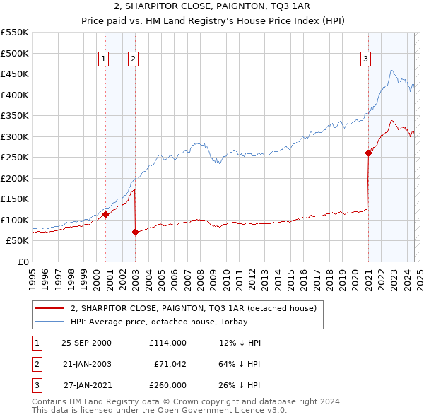 2, SHARPITOR CLOSE, PAIGNTON, TQ3 1AR: Price paid vs HM Land Registry's House Price Index