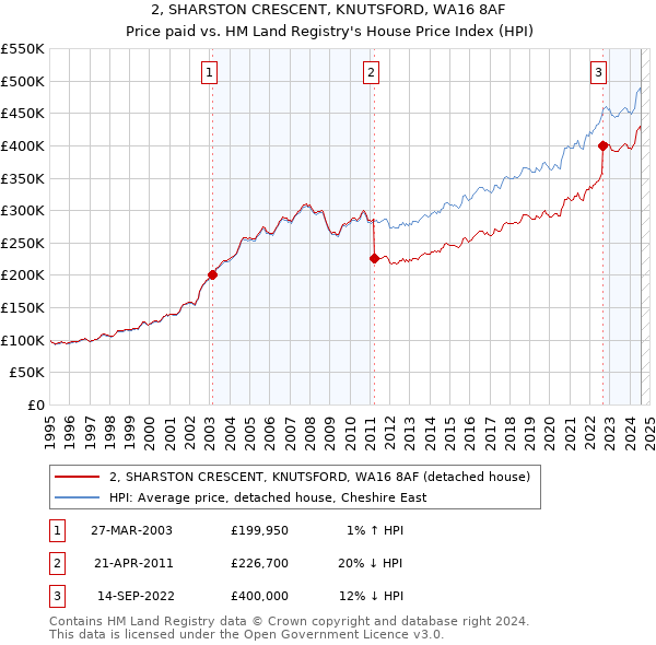 2, SHARSTON CRESCENT, KNUTSFORD, WA16 8AF: Price paid vs HM Land Registry's House Price Index