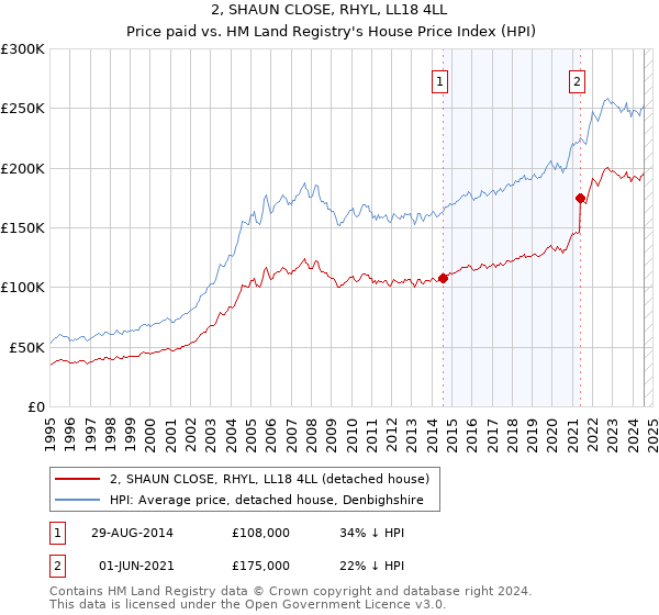 2, SHAUN CLOSE, RHYL, LL18 4LL: Price paid vs HM Land Registry's House Price Index