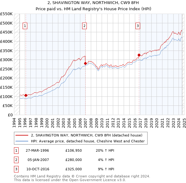 2, SHAVINGTON WAY, NORTHWICH, CW9 8FH: Price paid vs HM Land Registry's House Price Index