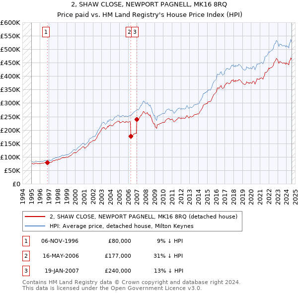 2, SHAW CLOSE, NEWPORT PAGNELL, MK16 8RQ: Price paid vs HM Land Registry's House Price Index