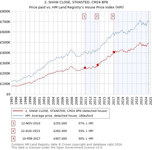 2, SHAW CLOSE, STANSTED, CM24 8FN: Price paid vs HM Land Registry's House Price Index