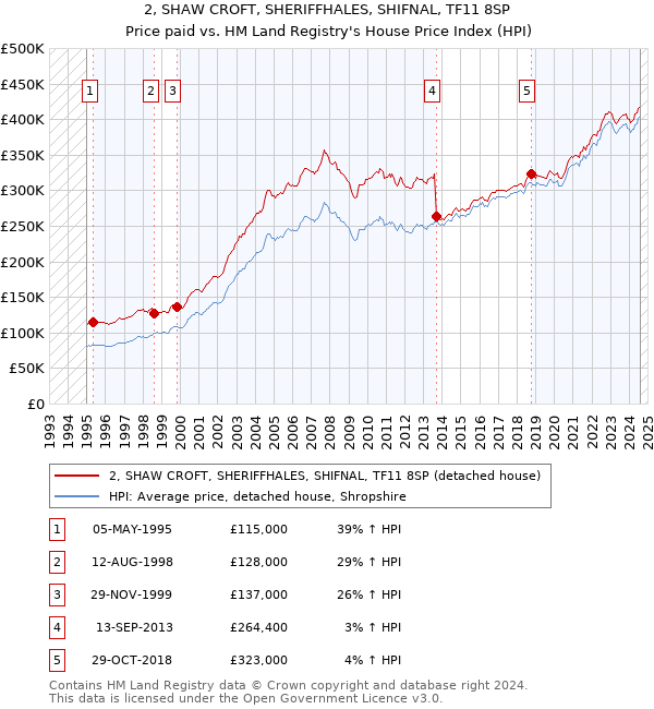 2, SHAW CROFT, SHERIFFHALES, SHIFNAL, TF11 8SP: Price paid vs HM Land Registry's House Price Index